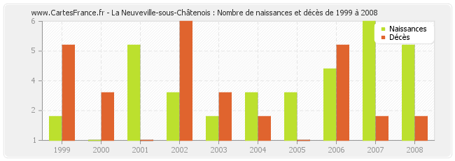 La Neuveville-sous-Châtenois : Nombre de naissances et décès de 1999 à 2008